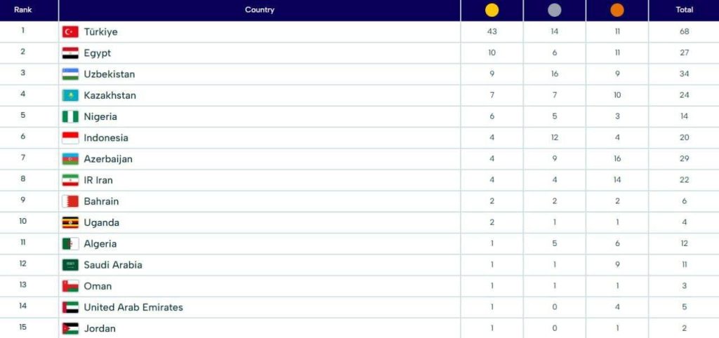 جدول توزیع مدال کشورهای اسلامی تا امروز