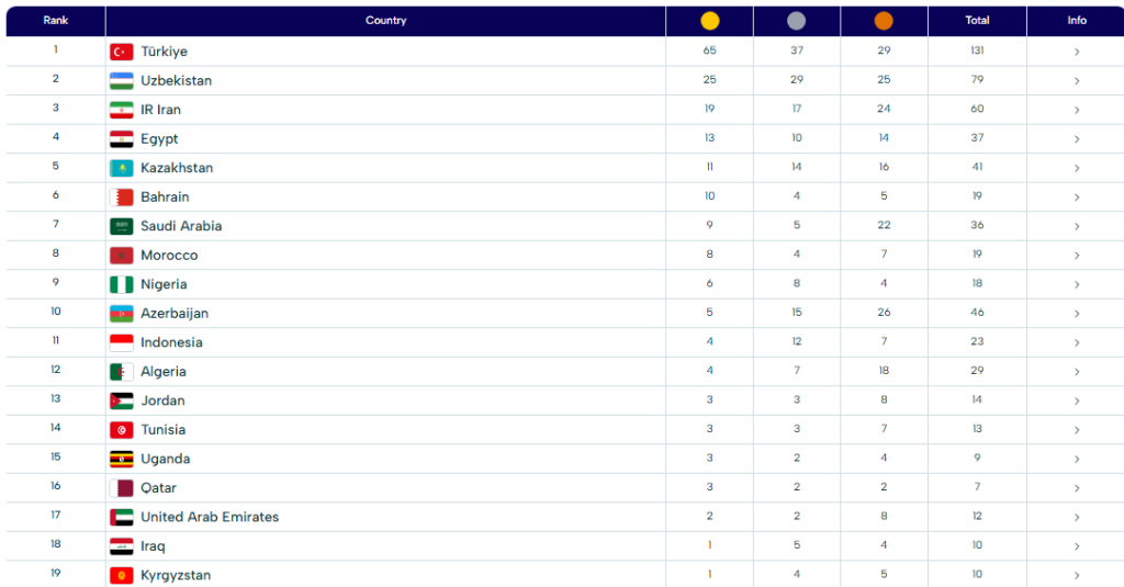 جدول مدالی بازی های کشورهای اسلامی
