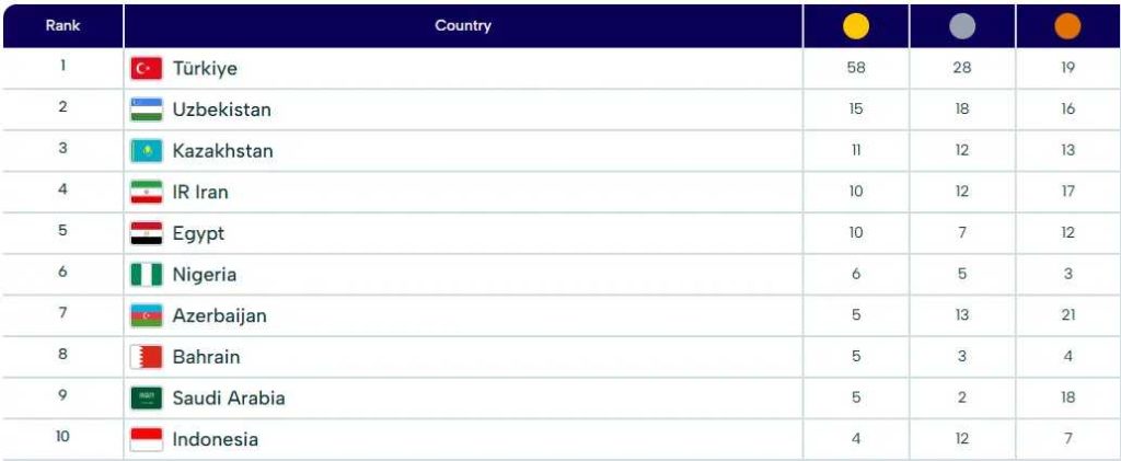جدول مدالی بازیهای کشورهای اسلامی تا ظهر امروز 24 آبان