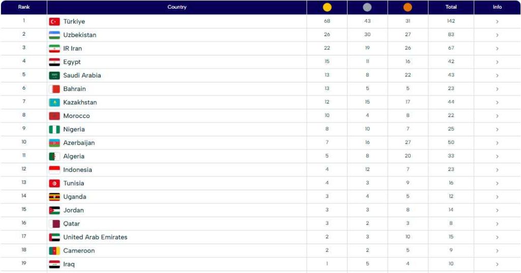 جدول مدالی بازیهای کشورهای اسلامی تا پایان روز سیزدهم
